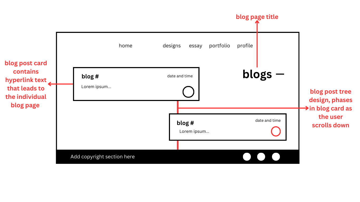 A picture of the blog index's wireframe.